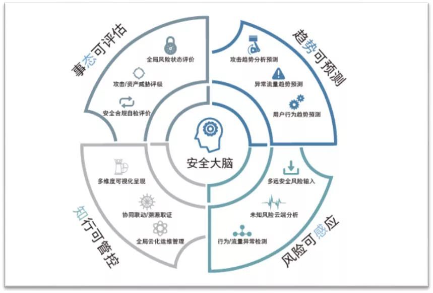 如何防范網(wǎng)絡(luò)攻擊？你需要這樣的安全態(tài)勢(shì)感知系統(tǒng)